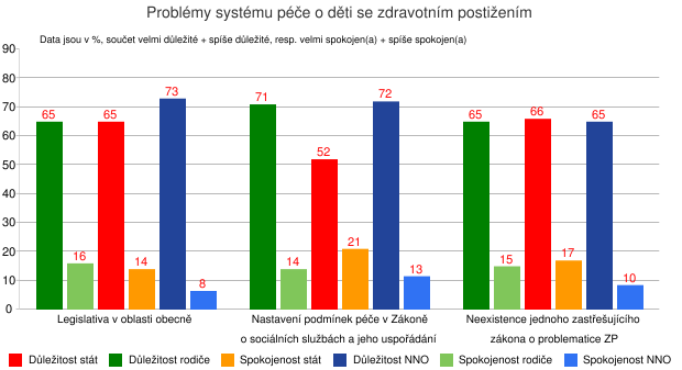 Graf - problémy systému péče o&nbsp;dítě se zdravotním postižením
