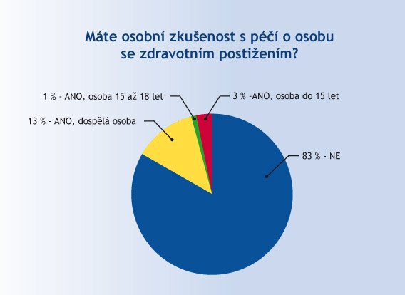 Graf: Máte osobní zkušenost s&nbsp;péči o&nbsp;osobu se zdravotním postižením?