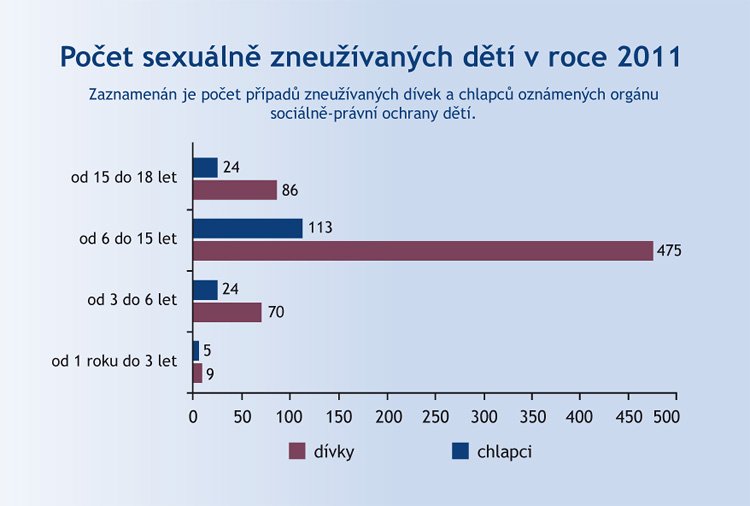 Graf - Počet sexuálně zneužívaných dětí v roce 2011
