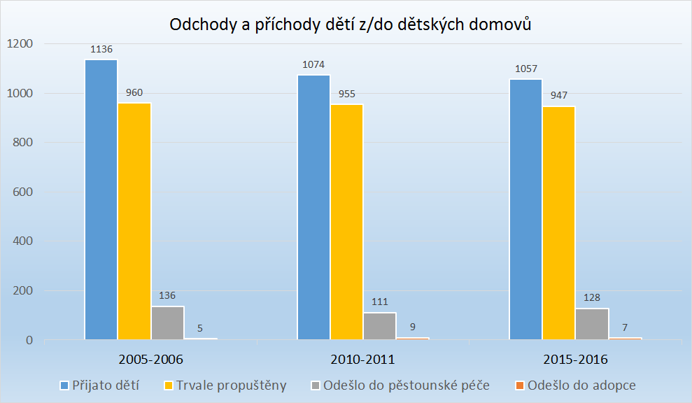 Počty dětí opouštějící DD