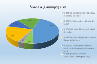 Výskyt šikany Výskyt šikany