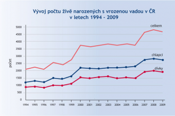 Živě narozené děti s vadou