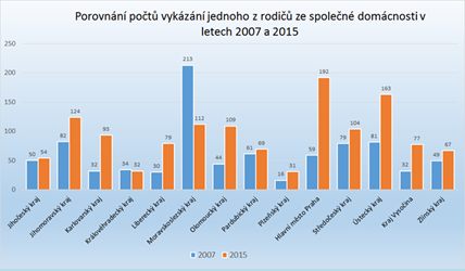 Graf - počty vykázání Graf - počty vykázání