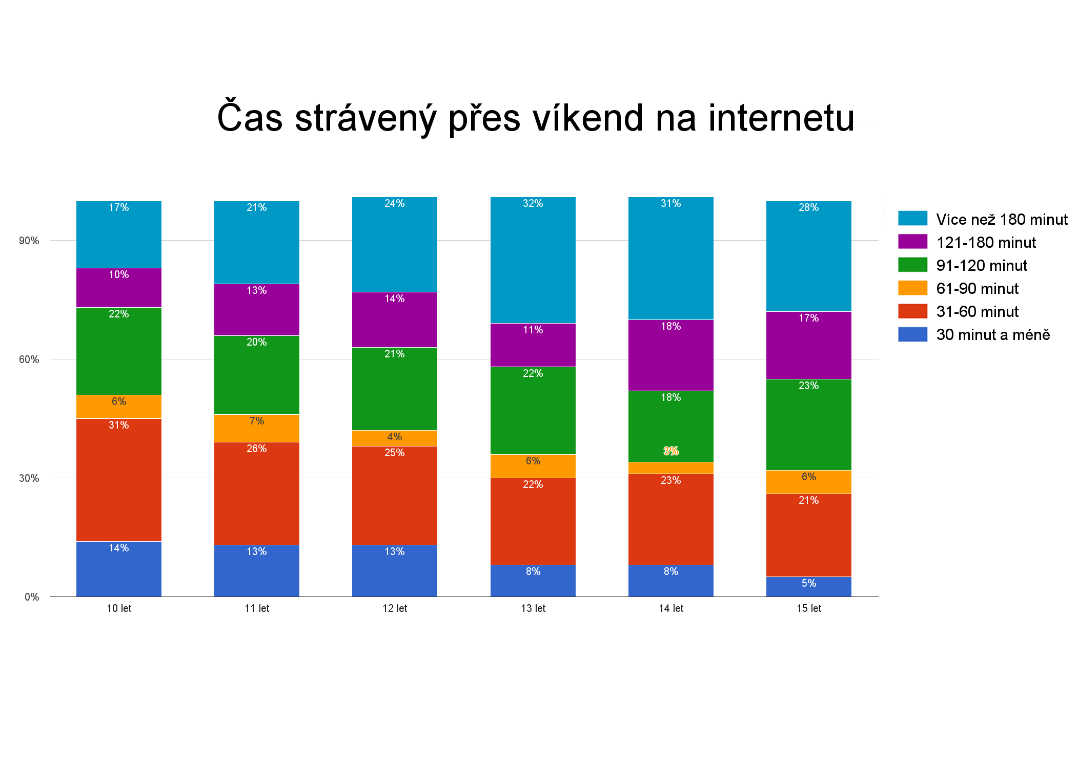 ilustrační graf: čas strávený na internetu ilustrační graf: čas strávený na internetu