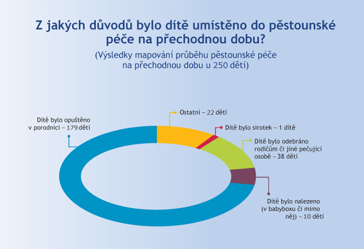 graf: z jakých důvodů se dítě ocitlo v pěstounské péči na přechodnou dobu?