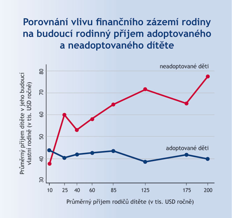 Graf: Porovnání vlivu finančního zázemí rodiny na budoucí rodinný příjem adoptovaného a neadoptovaného dítěte.