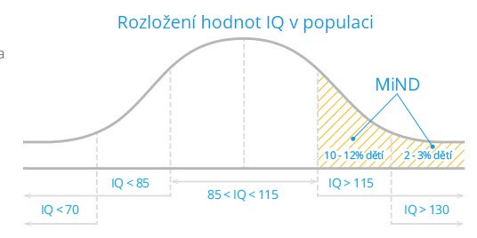 Rozlozeni IQ v populaci