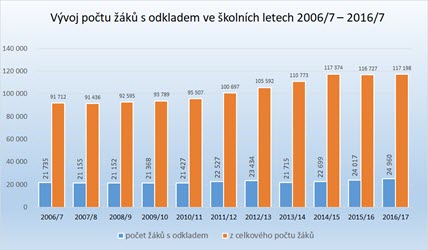Graf - odklad školní docházky Graf - odklad školní docházky