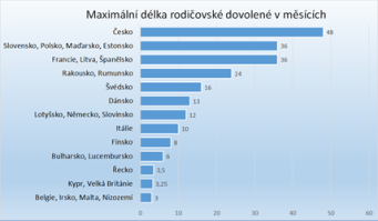 Délka mateřské Délka mateřské