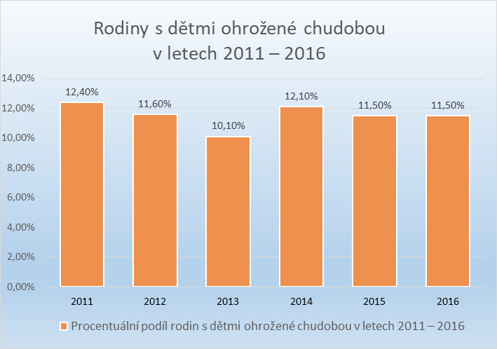 Chudoba v ČR Chudoba v ČR