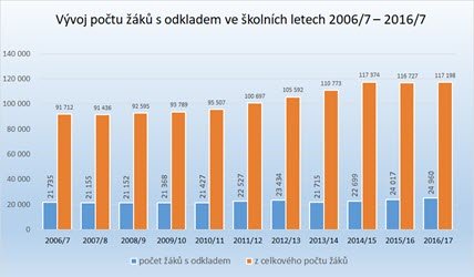Graf - odklad školní docházky Graf - odklad školní docházky