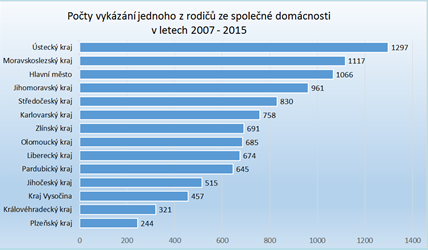 Vykázání celkem Vykázání celkem