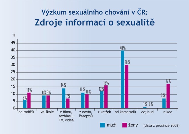 Dvacetileté nahé ženy představené sexu změna sexuálního chování