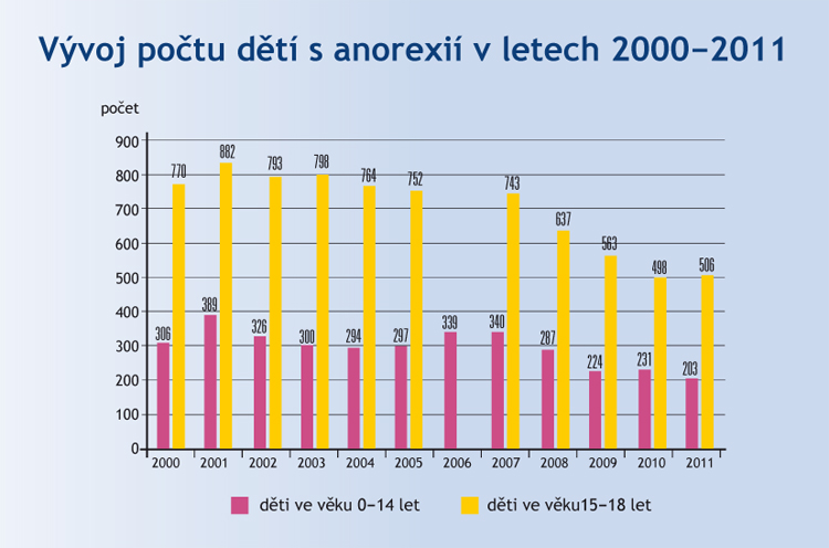Graf o anorexii Graf o anorexii