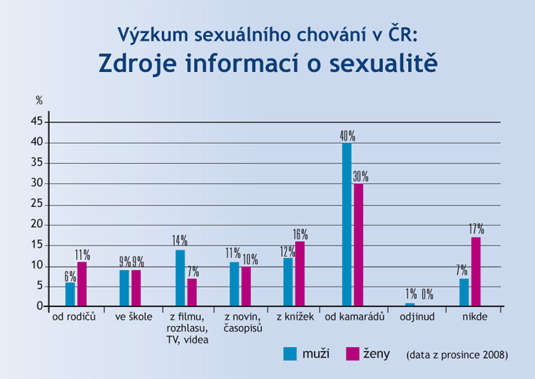 Zdroj informací o sexu Zdroj informací o sexu