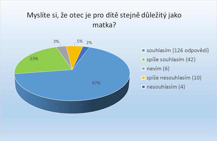 Důležitost otce Důležitost otce
