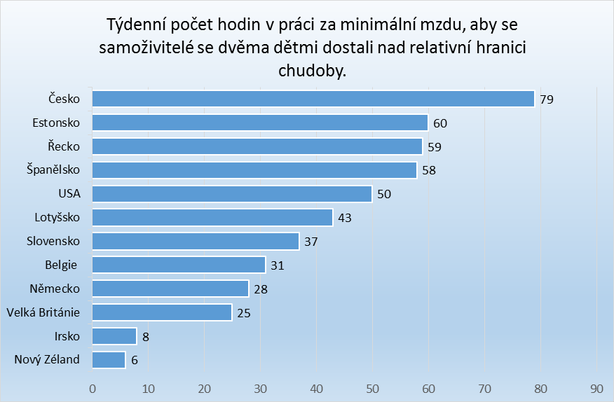 Samoživitel(ka) s minimální mzdou a hranice chudoby Samoživitel(ka) s minimální mzdou a hranice chudoby