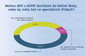 Vzdělávání dětí s ADHD