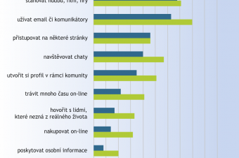 Graf o dětech a internetu