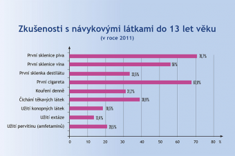 Návykové látky u třináctiletých Návykové látky u třináctiletých