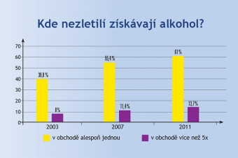 Nakupování alkoholu Nakupování alkoholu