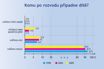 Komu připadne dítě po rozvodu