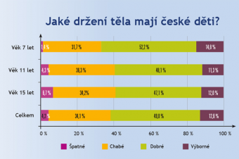 Držení těla českých dětí