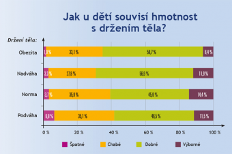 Vazba mezi hmotností a držením těla