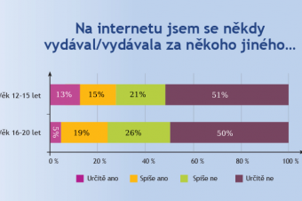 Falešná identita na internetu