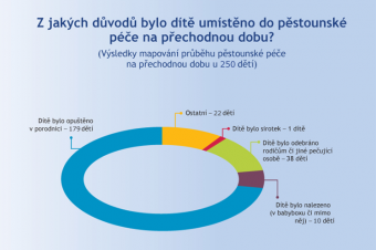 Důvod umístění dítěte do přechodné pěstounské péče