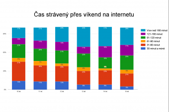 Děti o víkendu na internetu