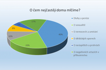 O čem se doma nemluví