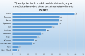 Samoživitel(ka) s minimální mzdou a hranice chudoby