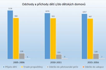 Fluktuace chovanců dětských domovů