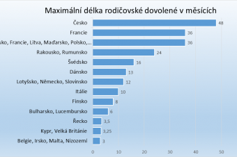 Délka mateřské dovolené v evropských zemích