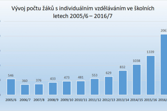 Vývoj individuálního vzdělávání v ČR Vývoj individuálního vzdělávání v ČR