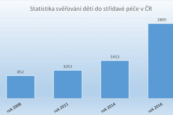 Děti svěřené do střídavé péče