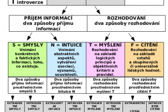 Typologie osobnosti dle MBTI