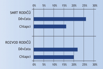 Psychické dopady rozvodu a úmrtí