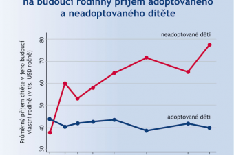 Odhad příjmu dítěte vzhledem k jeho biologičnosti či adoptovanosti