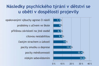 Retrospektivní studie o problémech v dětství