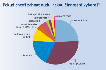 Činnosti, jimiž děti zahánějí nudu