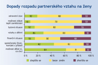 Dopady rozvodů na ženy