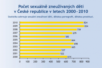 Sexuálně zneužívané děti Sexuálně zneužívané děti