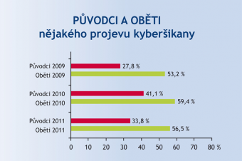 Původci a oběti kyberšikany