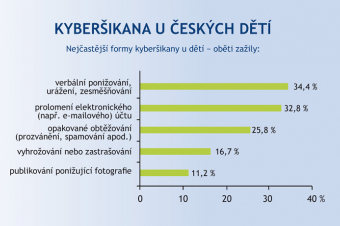 Kyberšikana u českých dětí Kyberšikana u českých dětí