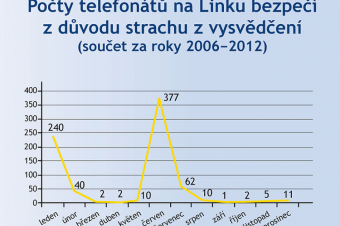 Telefonáty na Linku Bezpečí kvůli vysvědčení