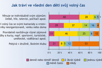 Volný čas dětí v týdnu