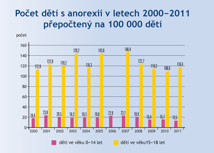 Anorexie u dětí s přepočtem na 100 000 dětí Anorexie u dětí s přepočtem na 100 000 dětí