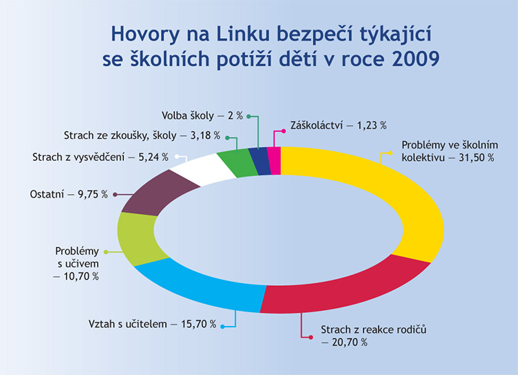 Hovory na Linku bezpečí v roce 2009 Hovory na Linku bezpečí v roce 2009